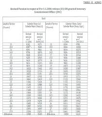 Orop Orop Scheme One Rank One Pension Revised Orop Table