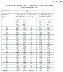 orop orop scheme one rank one pension revised orop table