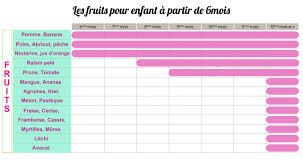Liste legumes bebe 5 mois. Quels Fruits Et Legumes Pour Quel Age Site De La Maman Marocaine