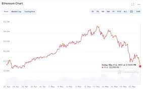 For most beginners in this space, when they look at the price of based on this, it looks like ethereum is at an ath and might come crashing back down at any for ethereum to get to $100,000 it would have to go up by a factor of 100. Ethereum S Billionaire Creator Saw The Cryptocurrency Collapse Coming