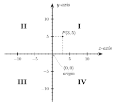 A point in the plane may be represented in homogeneous coordinates by a triple (x, y, z) where x/z and y/z are the cartesian coordinates of the point. Cartesian Coordinate System Wikipedia
