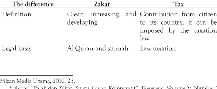 The Differences Zakat and Tax 50 | Download Scientific Diagram