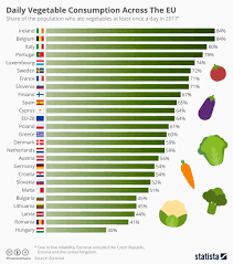 Chart Daily Vegetable Consumption Across The Eu Statista