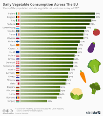 chart daily vegetable consumption across the eu statista