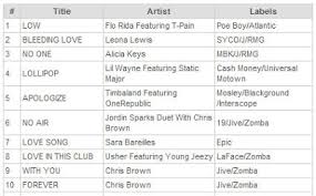 Billboards 2008 Year End Charts Joe My God