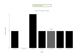 An Introduction To Data Visualization With Vue And D3 Js