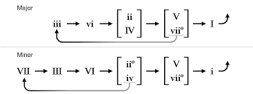 How Do I Interpret This Chord Progression Chart Music