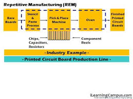 Sap Production Planning Pp Repetitive Manufacturing Overview