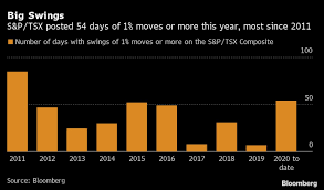 Both evolve and purpose investment's bitcoin etfs have a management fee of 1%. A Ton Of Volatility Lies Ahead For Canada S Stock Market Bnn Bloomberg