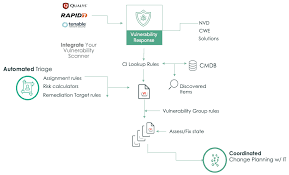 Vulnerability Response Remediation Overview Servicenow Docs