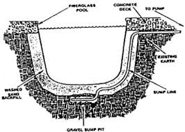 How To Install A Fiberglass Swimming Pool Fiberglass Swimming Pools Swimming Pool Kits Swimming Pools