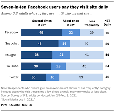 Check spelling or type a new query. Social Media Use In 2021 Pew Research Center