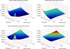 The reason for the terms 'smile' or 'skew' is that the graph of the implied volatility as a function of the strike price is typically smile shaped or downward sloping. Can We Forecast The Implied Volatility Surface Dynamics Of Equity Options Predictability And Economic Value Tests Sciencedirect