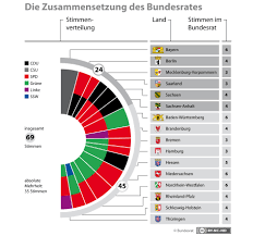 Der bundesrat hat 61 mitglieder. Bundesrat Textarchiv Was Passiert Im Bundesrat Nach Den Landtagswahlen