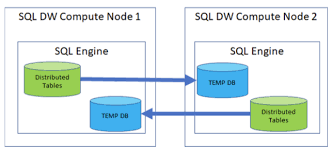 Microsoft Speeds Up Its Azure Sql Data Warehouse Techcrunch Data Warehouse Sql Speed Up