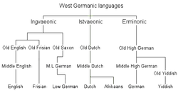 English Language Wikipedia
