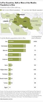 Iraqs Unique Place In The Sunni Shia Divide Pew Research