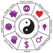 You Are Here Home Feng Shui Articles Featured The Eight Directions And Corners Of Feng Shui Luck The Eight Direct Feng Shui Luck Feng Shui Feng Shui Map
