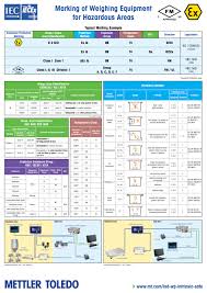 Atex Hazardous Area Classification Chart Pdf