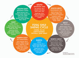 According to feng shui, you're looking to make a change in your life, you may want to reconsider the color schemes in your home and office first.here's what each color is thought to represent in the ancient design philosophy. Feng Shui Links Jenny Blume