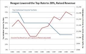 Reagan Showed It Can Be Done Lower The Top Rate To 28