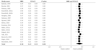 Contemporary Meta Analysis Of Short Term Probiotic