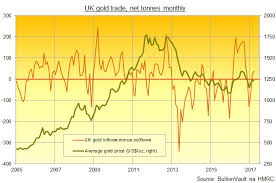Gold has been showing a rising tendency so we believe that similar market segments were very popular in the given time frame. Gold Price Steadies Silver Loses 1 Pop As Etfs London Vaults Swell Lme Pitches For Fix City Gold Bullion
