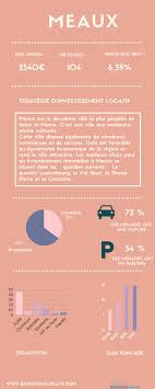 Infographie Du Marche Locatif De Meaux En 2020 Investissement Investissement Locatif Rentabilite
