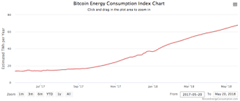 The bitcoin mining council's findings look promising at first glance. How Will Bitcoin Solve Its Energy Consumption Problem