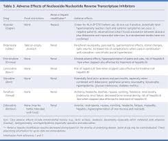 Common Adverse Effects Of Antiretroviral Therapy For Hiv