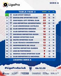 Tabla de clasificación de laliga santander 2020/21. Tabla Posiciones Fecha 11 Etapa 2 2020 Liga Deportiva Universitaria De Quito Ldu Ecuador Liguistas