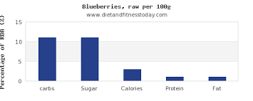 Carbs In Blueberries Per 100g Diet And Fitness Today
