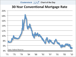 Chart Of The Day Its Now Literally The Best Time Ever To