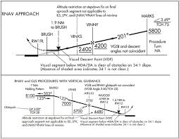 instrument approach procedures iaps