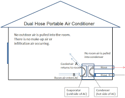 Keystone 12000/11600 btu 230v window/wall air. Top 9 Dual Hose Portable Air Conditioners In 2021 Pickhvac