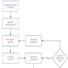 correct flow chart for production prism flow chart