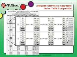 Overview Of Curriculum Based Measurement Cbm And Aimsweb