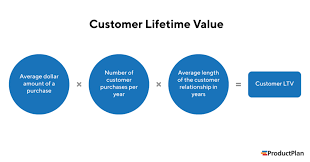 Lifetime Value Ltv Definition And Overview Product Metric Glossary