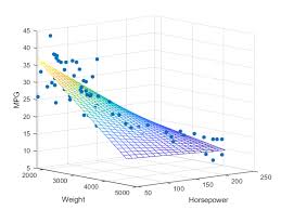 graphs and ml multiple linear regression towards data science