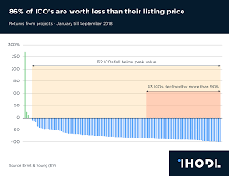 Chart Of The Day 86 Of Icos Are Worth Less Than Their