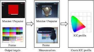 Process Of Creating An Icc Profile Monitors Projectors And Printers Download Scientific Diagram