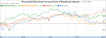 real asset cef yields 8 pays monthly big discount to nav