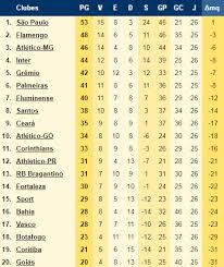 Scritto il gennaio 14, 2020. Sga Noticias Classificacao Brasileirao Serie A 2020 26 Rodada