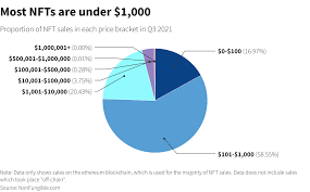 Nft Sales Surge To 10 7 Billion In Q3 As Crypto Asset Frenzy Hits New Highs Reuters