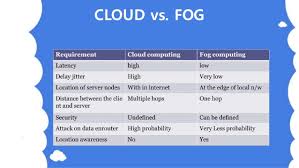 Due to evolution of iot (internet of things) devices, huge amount of data are generated daily. Fog Computing Technology