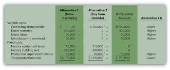 What does make or buy decision mean? Make Or Buy Decisions
