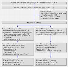 After experiencing cancer at 23, tanya bhatia faced her new cancer diagnosis with a new attitude. Comparing Hospital And Telephone Follow Up After Treatment For Breast Cancer Randomised Equivalence Trial The Bmj