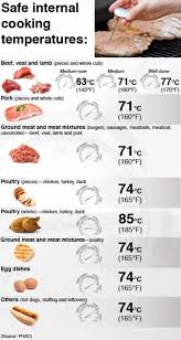 Food Internal Celsius Temp Chart Google Search Meat Cooking Temperatures Cooking Pork Tenderloin Cooking Temperatures