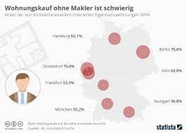 Vergleich sie je ein fter demselben pseudonym auf mit und. Infografik Wohnungskauf Ohne Makler Ist Schwierig Statista