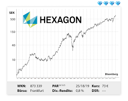 Ein jahr später waren die aktien auf 355 dollar gestiegen, und das unternehmen beschloss erneut, die aktien aufzuteilen, diesmal drei zu eins. Hexagon Fasst Aktiensplit Ins Auge Und Erhoht Dividende